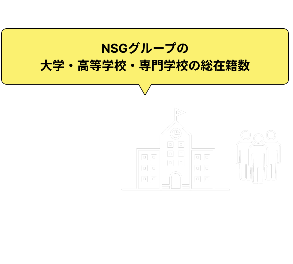 数字で見るNSGグループ。NSGグループの大学・高等学校・専門学校の総在籍数は約20,000人（2024年度）