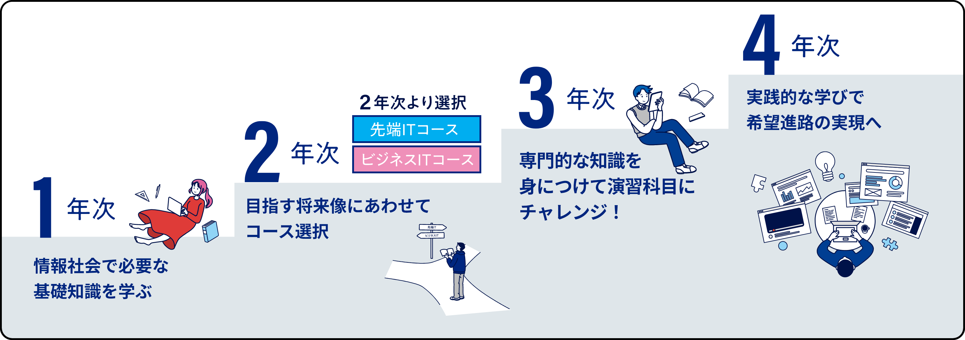 4年間の学習の流れ