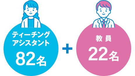 ティーチングアシスト82名+教員22名
