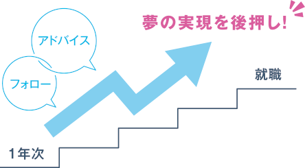 夢の実現を後押し！