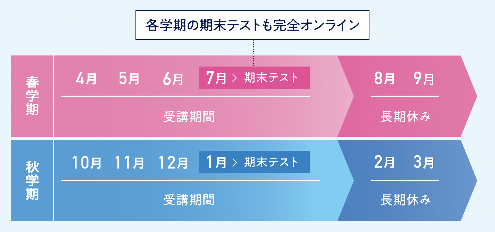 春学期・秋学期の2期制スケジュール