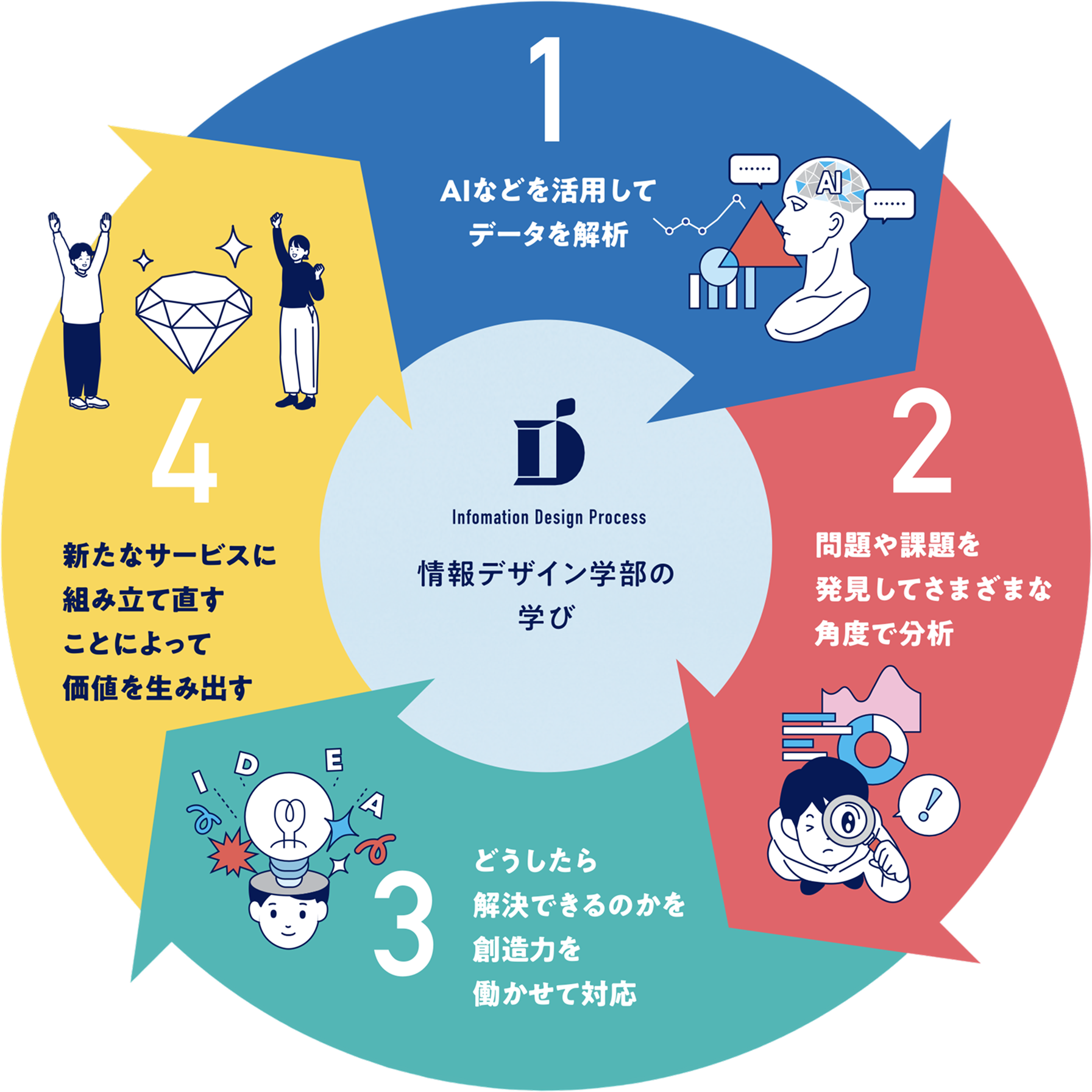 情報デザイン学部の学び：1 AIなどを活用してデータを解析／2 問題や課題を発見してさまざまな角度で分析／3 どうしたら解決できるのかを創造力を働かせて対応／4 新たなサービスに組み立て直すことによって価値を生み出す
