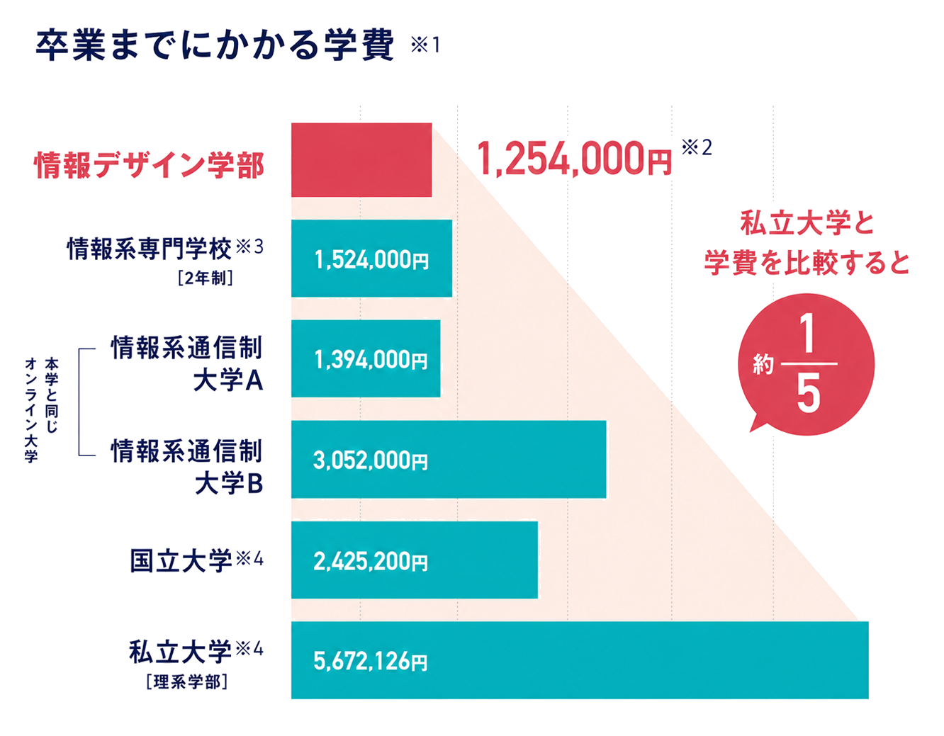 卒業までにかかる学費の比較。情報デザイン学部は1,254,000円で私立大学の約5分の1。