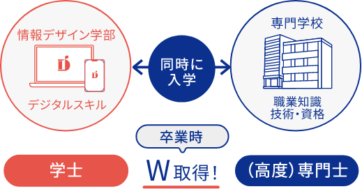 情報デザイン学部と専門学校　同時入学