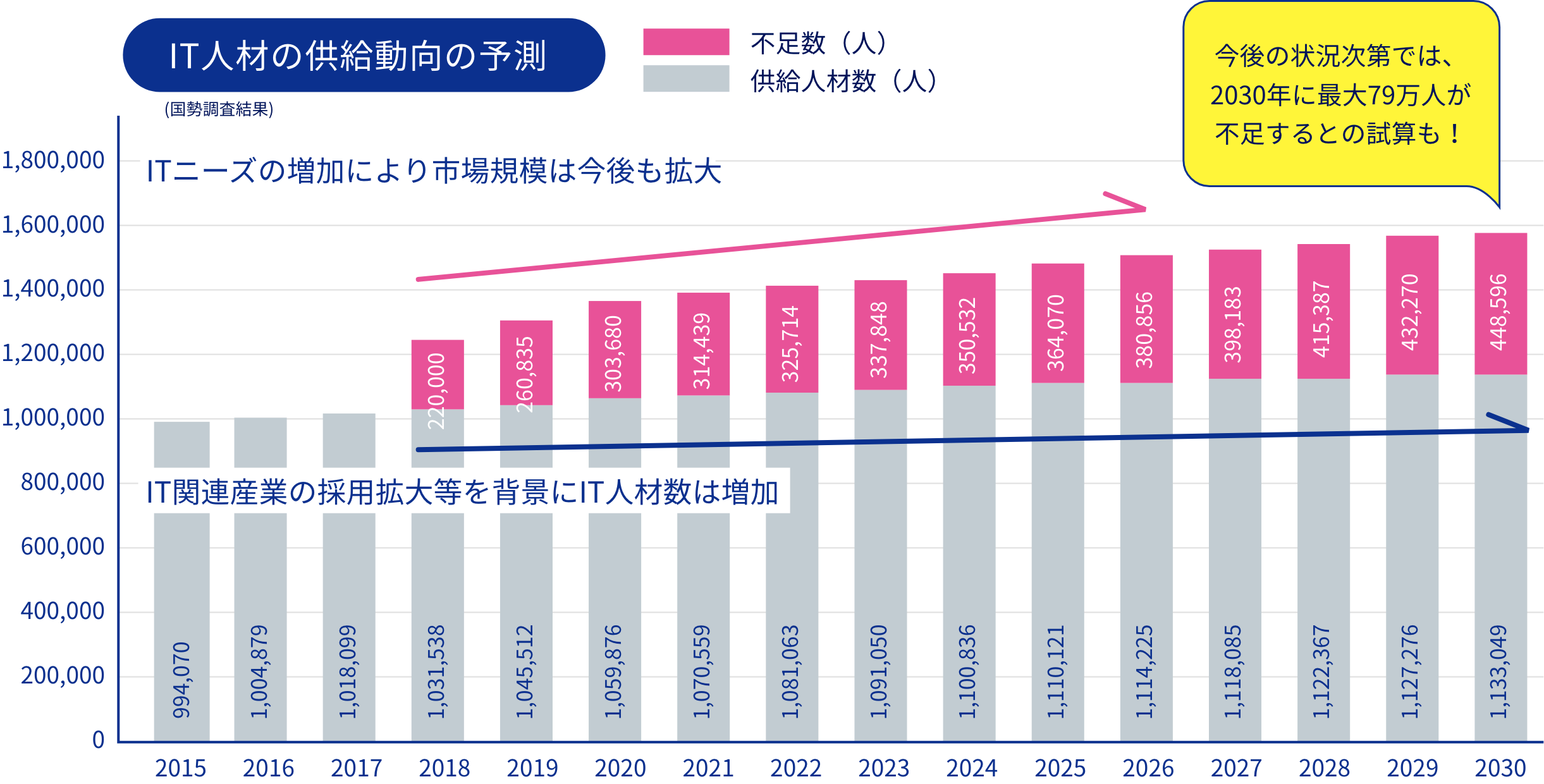 IT人材の供給動向の予測