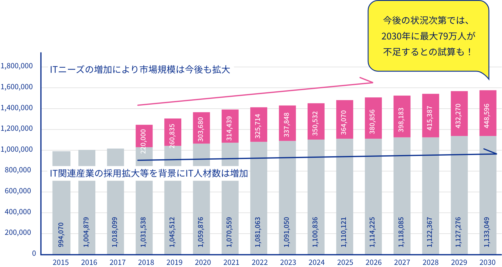 IT人材の供給動向の予測