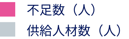 不足数（人）供給人材数（人）