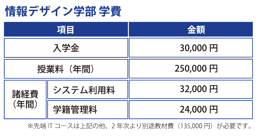 情報デザイン学部 学費 入学金30,000円、授業料(年間)250,000円、システム利用料(年間)32,000円、学籍管理料(年間)24,000円
