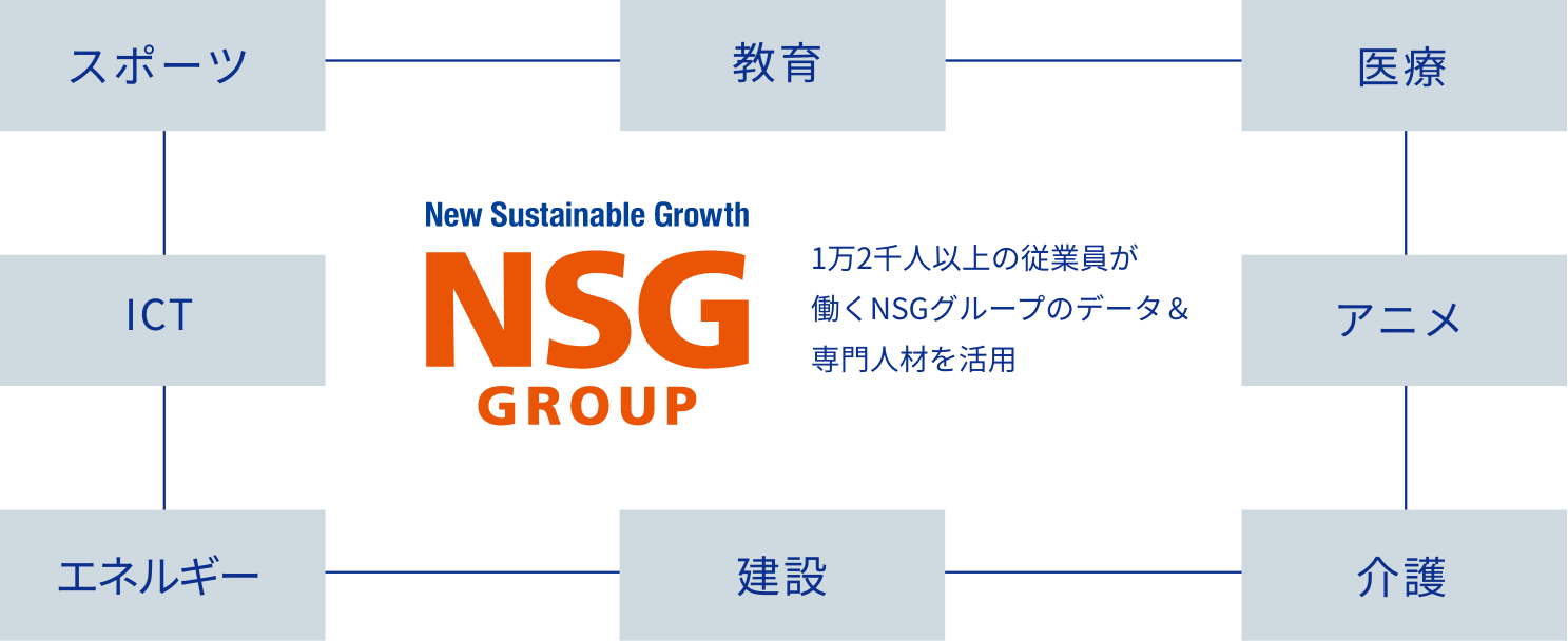 NSG 1万2千人以上の従業員が働くNSGグループのデータ＆専門人材を活用