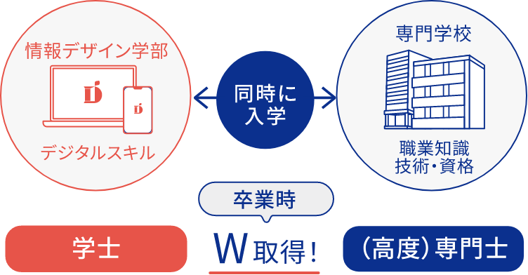 学士 (高度)専門士 卒業時W取得