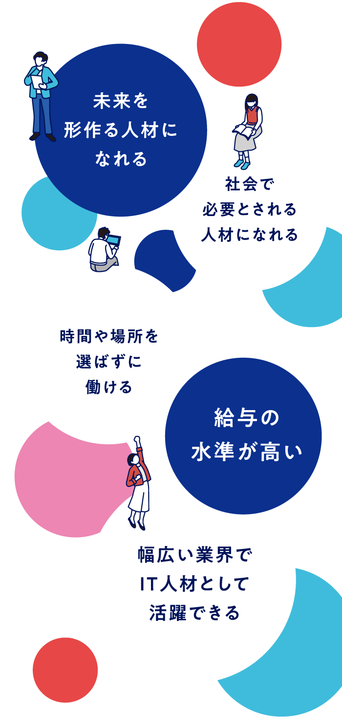 未来を形作る人材になれる、社会で必要とされる人材になれる、時間や場所を選ばすに働ける、給与の水準が高い、幅広い業界でIT人材として活躍できる