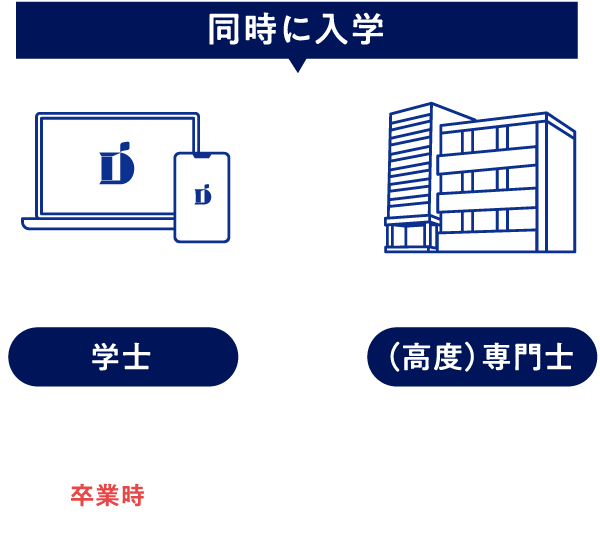 情報デザイン学部×専門学校 卒業時W取得！