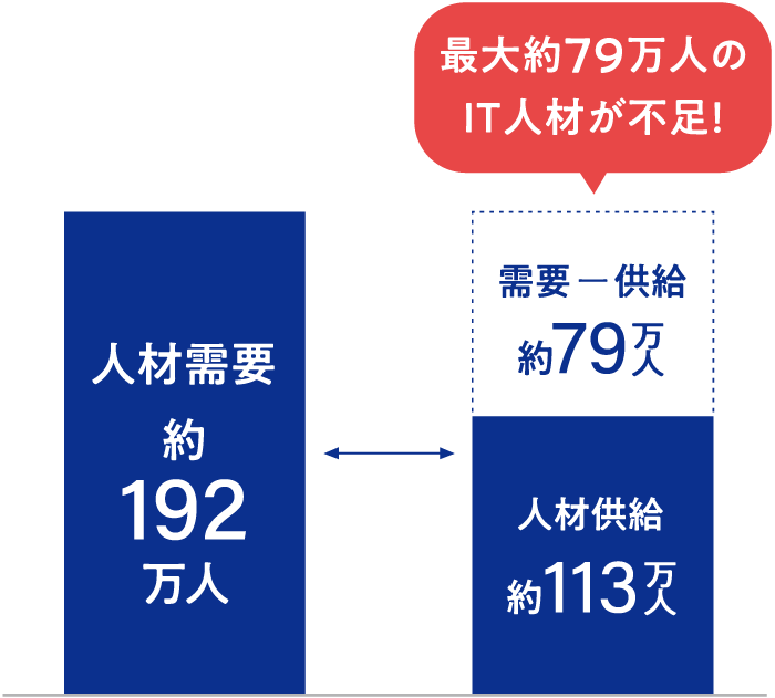 IT人材の不足予測